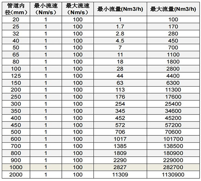 煙氣熱式流量計(jì)口徑流量范圍表