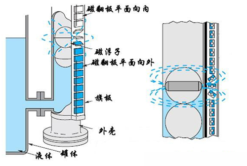 蒸汽夾套磁翻板液位計(jì)工作原理圖