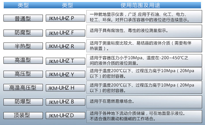 汽油液位計(jì)使用范圍表