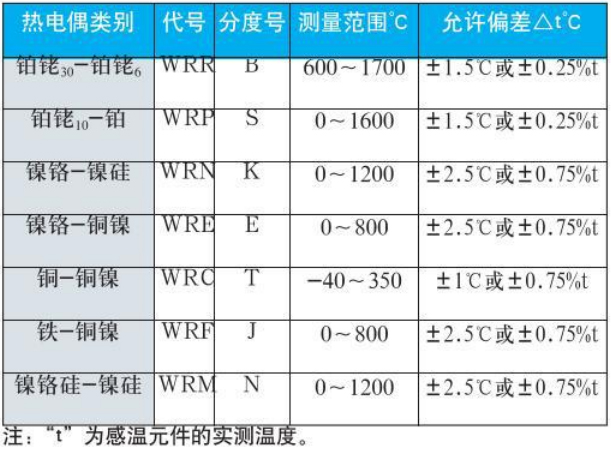 固定式熱電偶測(cè)量范圍對(duì)照表