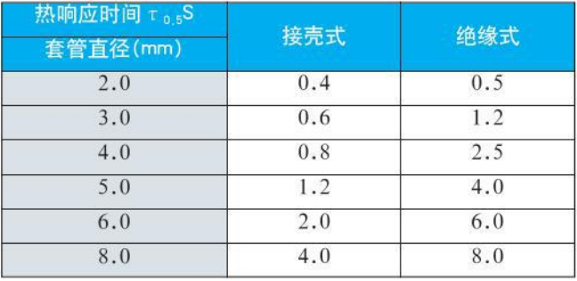 防爆熱電阻熱響應(yīng)時間對照表