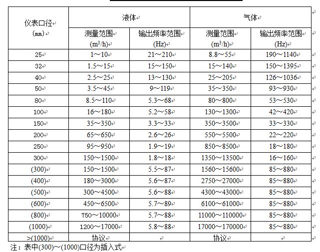 甲烷流量計流量范圍表