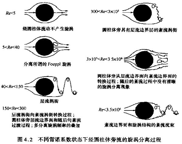 蒸汽流量計不同雷諾系數狀態(tài)下經圓柱體旁流的旋渦分離過程圖