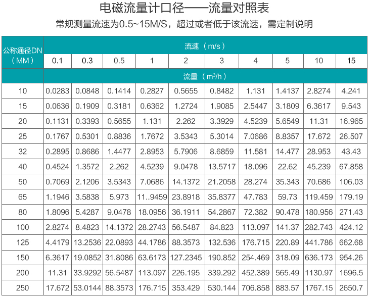 進(jìn)水流量計口徑與流量對照表