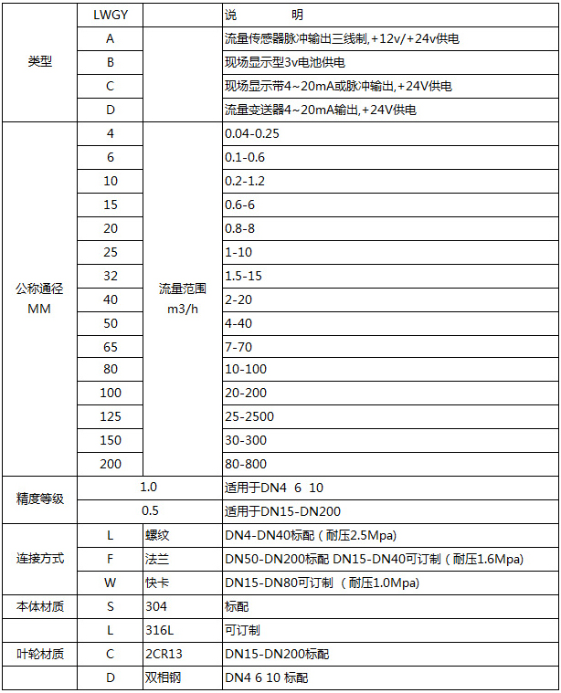 dn150液體渦輪流量計(jì)選型型譜對(duì)照表