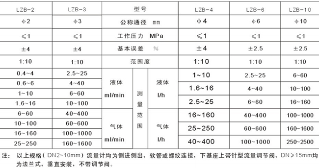 管式浮子流量計(jì)選型參數(shù)對(duì)照表