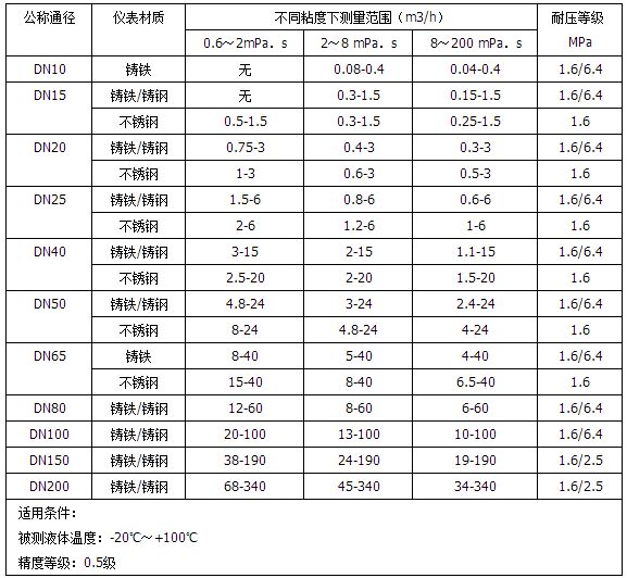 廢油流量計(jì)流量范圍對(duì)照表