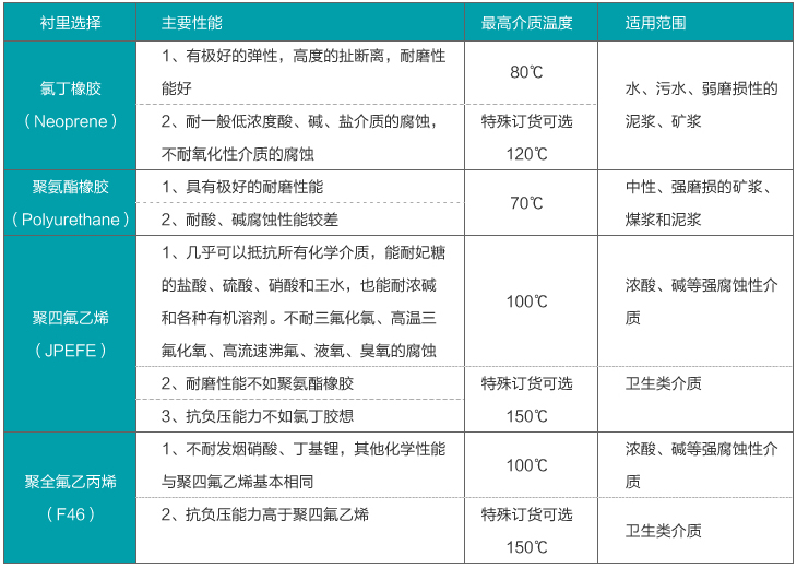 電鍍污水流量計(jì)襯里材料對(duì)照表