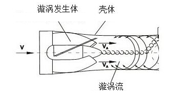 旋進(jìn)旋渦流量計工作原理圖