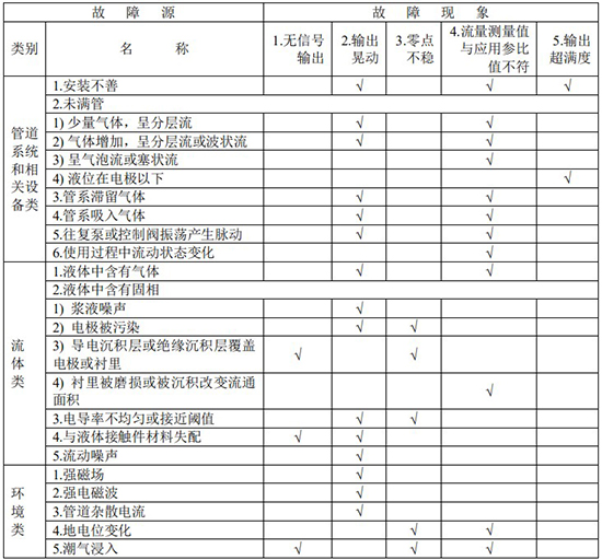 電磁式流量計(jì)故障分析對照表