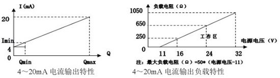 高爐煤氣流量計(jì)電流輸出曲線圖