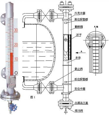 衛(wèi)生型磁翻柱液位計(jì)工作原理圖