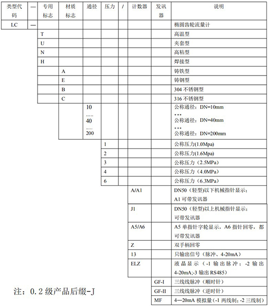 重油流量表規(guī)格型號對照表